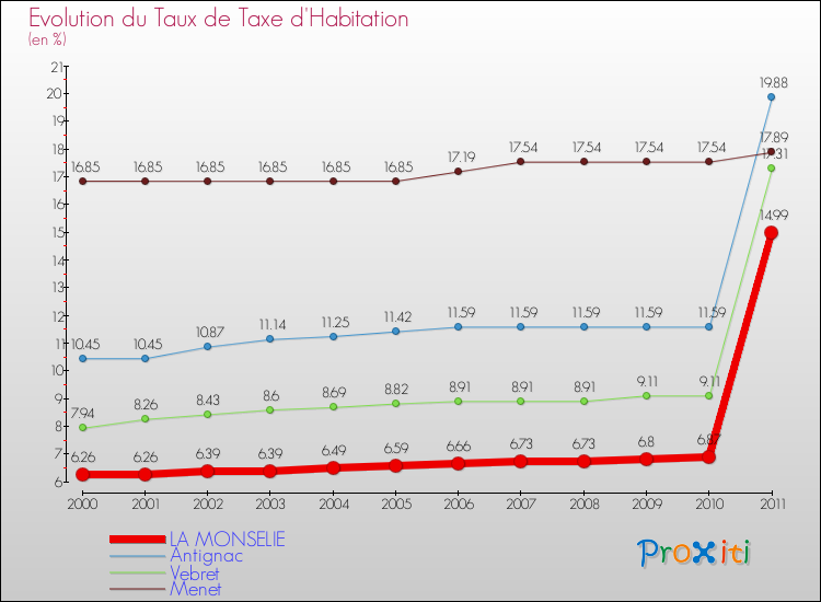 Evolution du taux de la taxe d'habitation pour LA MONSELIE et les communes proches Comparaison des taux de la taxe d'habitation pour LA MONSELIE et les communes voisines