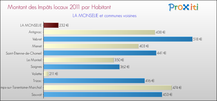 Montant des impôts locaux par Habitant pour LA MONSELIE et les communes proches Comparaison des impôts locaux par habitant pour LA MONSELIE et les communes voisines