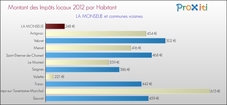 Montant des impôts locaux par Habitant pour LA MONSELIE et les communes proches Comparaison des impôts locaux par habitant pour LA MONSELIE et les communes voisines