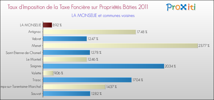 Taux d'imposition de la taxe foncière sur le bati 2011 pour LA MONSELIE et les communes proches Comparaison des taux d'imposition de la taxe foncière sur le bati 2011 pour LA MONSELIE et les communes voisines