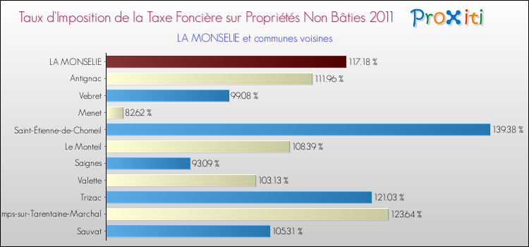 Taux d'imposition de la taxe foncière sur les immeubles et terrains non batis 2011 pour LA MONSELIE et les communes proches Comparaison des taux d'imposition de la taxe foncière sur les immeubles et terrains non batis 2011 pour LA MONSELIE et les communes voisines