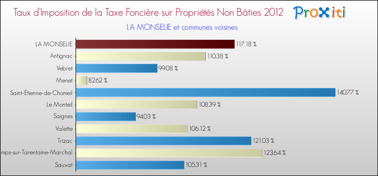 Taux d'imposition de la taxe foncière sur les immeubles et terrains non batis 2012 pour LA MONSELIE et les communes proches Comparaison des taux d'imposition de la taxe foncière sur les immeubles et terrains non batis 2012 pour LA MONSELIE et les communes voisines