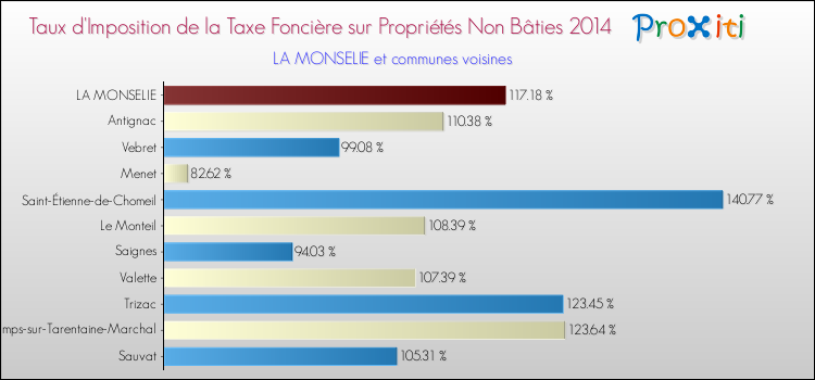 Taux d'imposition de la taxe foncière sur les immeubles et terrains non batis 2014 pour LA MONSELIE et les communes proches Comparaison des taux d'imposition de la taxe foncière sur les immeubles et terrains non batis 2014 pour LA MONSELIE et les communes voisines