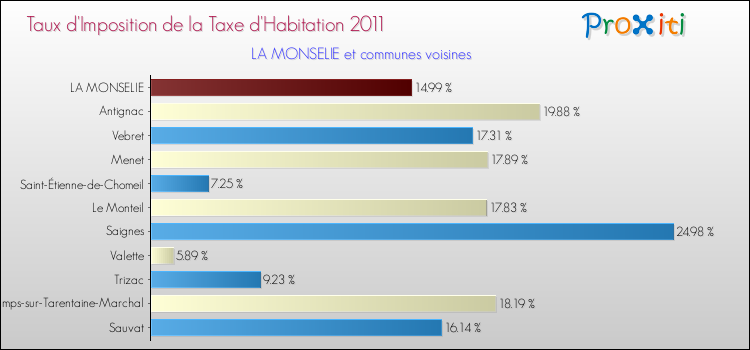 Taux d'imposition de la taxe d'habitation 2011 pour LA MONSELIE et les communes proches Comparaison des taux d'imposition de la taxe d'habitation 2011 pour LA MONSELIE et les communes voisines