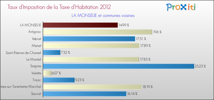 Taux d'imposition de la taxe d'habitation 2012 pour LA MONSELIE et les communes proches Comparaison des taux d'imposition de la taxe d'habitation 2012 pour LA MONSELIE et les communes voisines