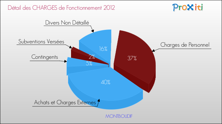Décomposition des Charges de Fonctionnement 2012 de la commune de MONTBOUDIF Charges de Fonctionnement 2012 pour la commune de MONTBOUDIF