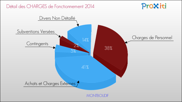 Décomposition des Charges de Fonctionnement 2014 de la commune de MONTBOUDIF Charges de Fonctionnement 2014 pour la commune de MONTBOUDIF