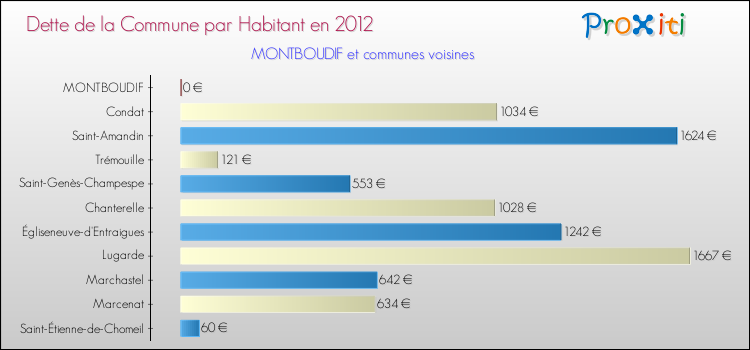 Dette par habitant de la commune en 2012 pour MONTBOUDIF et les communes proches Comparaison de la dette par habitant de la commune en 2012 pour MONTBOUDIF et les communes voisines