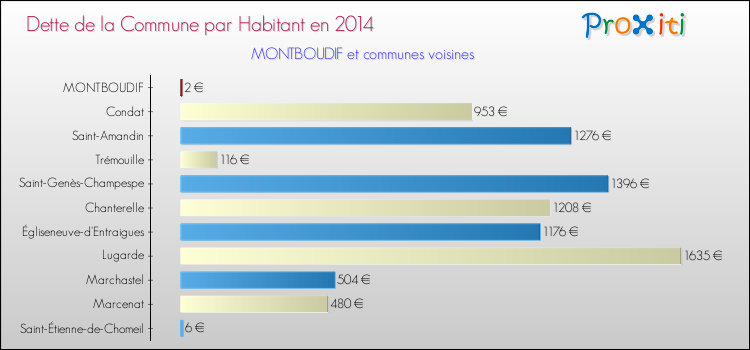 Dette par habitant de la commune en 2014 pour MONTBOUDIF et les communes proches Comparaison de la dette par habitant de la commune en 2014 pour MONTBOUDIF et les communes voisines