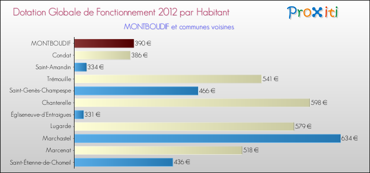 Montant des dotations globales de fonctionnement DGF par Habitant pour MONTBOUDIF et les communes proches Comparaison des des dotations globales de fonctionnement DGF par habitant pour MONTBOUDIF et les communes voisines