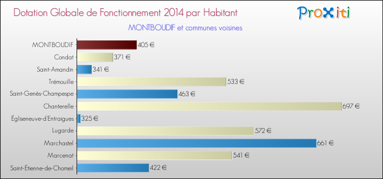 Montant des dotations globales de fonctionnement DGF par Habitant pour MONTBOUDIF et les communes proches en 2014. Comparaison des des dotations globales de fonctionnement DGF par habitant pour MONTBOUDIF et les communes voisines en 2014.