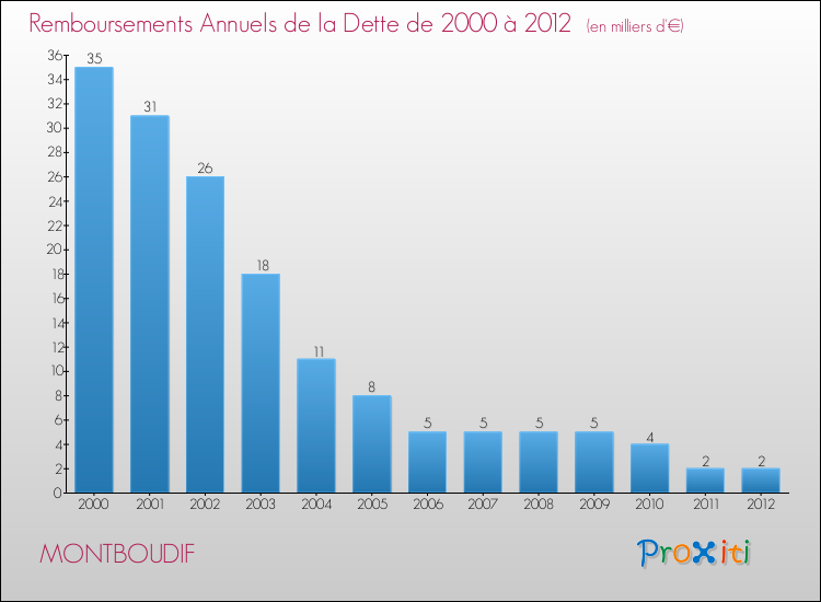 Evolution de l'annuité de la dette pour la commune de MONTBOUDIF de 2000 à 2012 Annuités de la dette pour MONTBOUDIF de 2000 à 2012