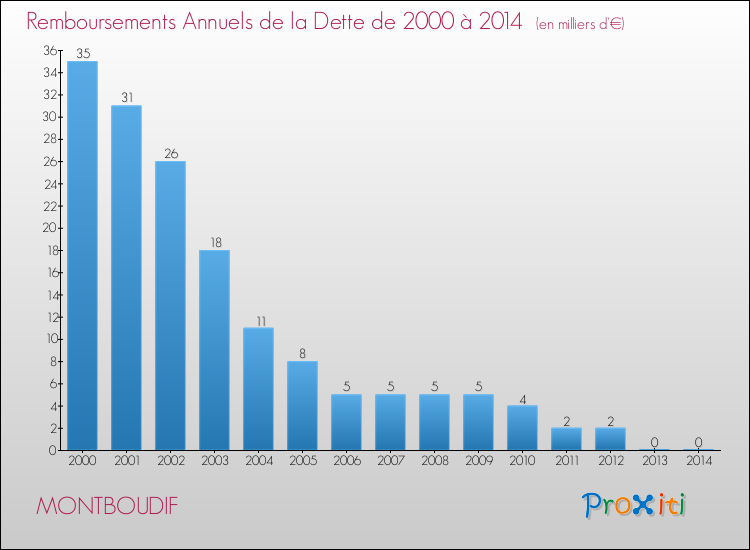 Evolution de l'annuité de la dette pour la commune de MONTBOUDIF de 2000 à 2014 Annuités de la dette pour MONTBOUDIF de 2000 à 2014