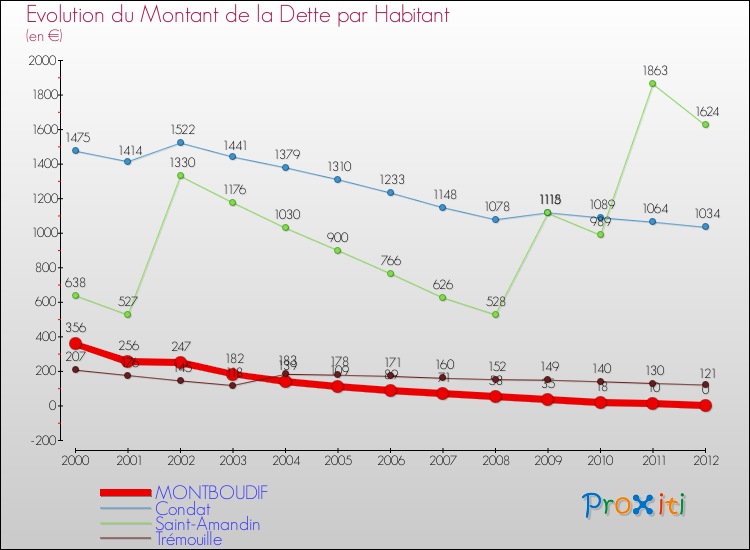 Evolution de la dette par habitant pour la commune de MONTBOUDIF et les communes proches de 2000 à 2012 Comparaison de la dette par habitant pour MONTBOUDIF et les communes voisines de 2000 à 2012