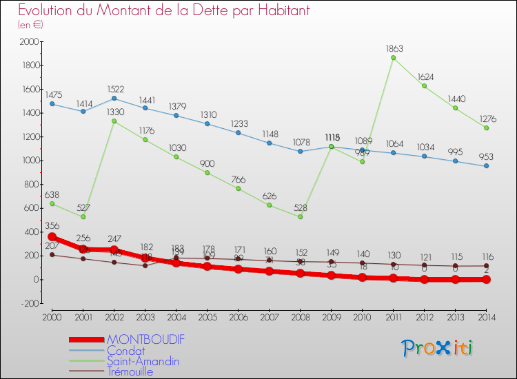 Evolution de la dette par habitant pour la commune de MONTBOUDIF et les communes proches de 2000 à 2014 Comparaison de la dette par habitant pour MONTBOUDIF et les communes voisines de 2000 à 2014