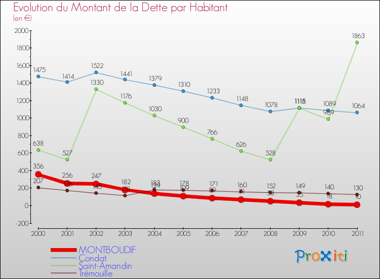 Evolution de la dette par habitant pour la commune de MONTBOUDIF et les communes proches Comparaison de la dette par habitant pour MONTBOUDIF et les communes voisines