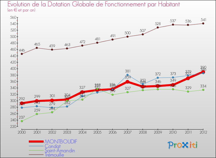 Evolution et montant de la dotation globale de fonctionnement par Habitant pour MONTBOUDIF et les communes proches Comparaison des dotations globales de fonctionnement par habitant pour MONTBOUDIF et les communes voisines