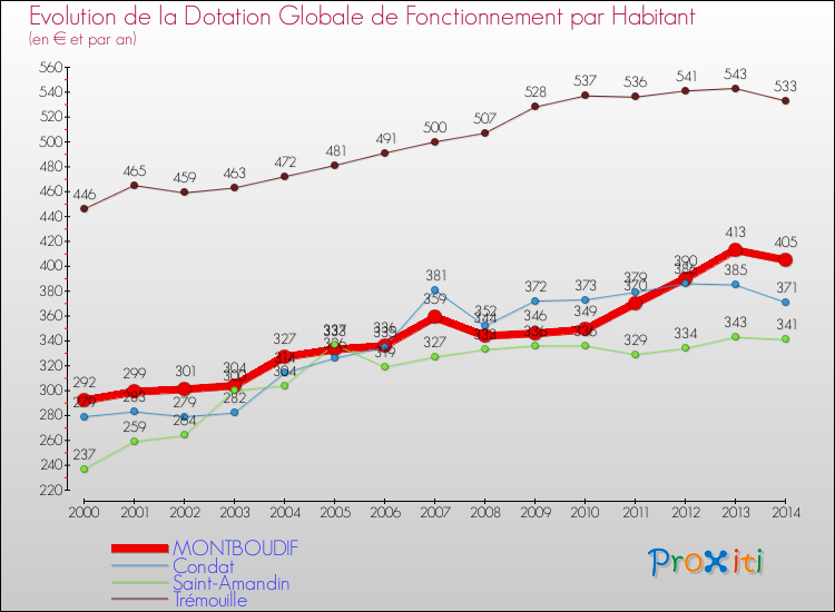 Evolution et montant de la dotation globale de fonctionnement par Habitant pour MONTBOUDIF et les communes proches de 2000 à 2014. Comparaison des dotations globales de fonctionnement par habitant pour MONTBOUDIF et les communes voisines de 2000 à 2014.