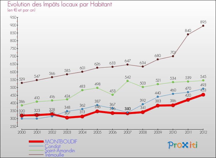 Evolution et montant des impôts locaux par Habitant pour MONTBOUDIF et les communes proches Comparaison des impôts locaux par habitant pour MONTBOUDIF et les communes voisines