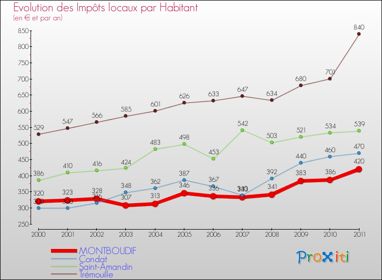 Evolution et montant des impôts locaux par Habitant pour MONTBOUDIF et les communes proches Comparaison des impôts locaux par habitant pour MONTBOUDIF et les communes voisines
