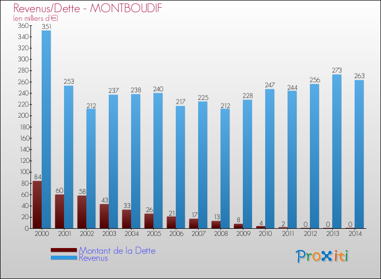 Evolution comparée de la dette et des revenus pour la commune de MONTBOUDIF de 2000 à 2014 Comparaison de la dette et des revenus pour MONTBOUDIF de 2000 à 2014