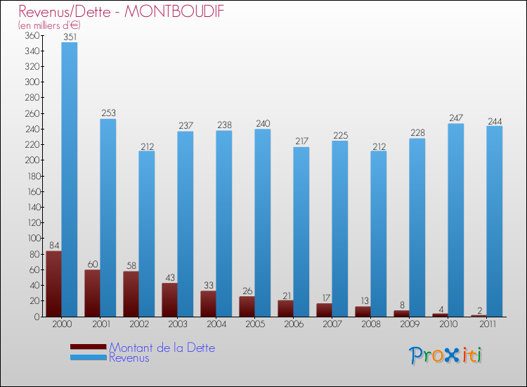 Evolution comparée de la dette et des revenus pour la commune de MONTBOUDIF de 2000 à 2011 Comparaison de la dette et des revenus pour MONTBOUDIF de 2000 à 2011