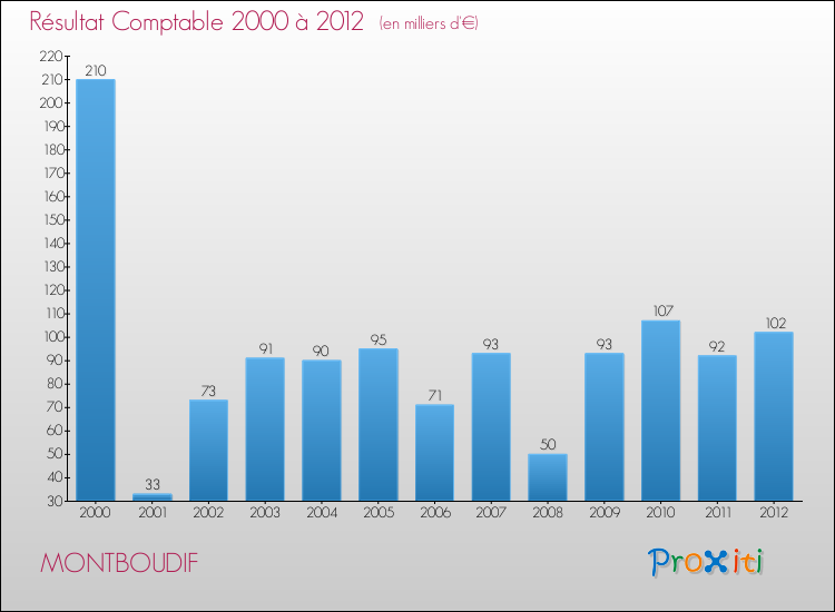 Evolution du résultat comptable pour la commune de MONTBOUDIF de 2000 à 2012 Evolution du résultat comptable pour MONTBOUDIF de 2000 à 2012
