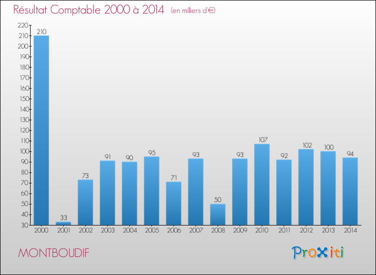 Evolution du résultat comptable pour la commune de MONTBOUDIF de 2000 à 2014 Evolution du résultat comptable pour MONTBOUDIF de 2000 à 2014