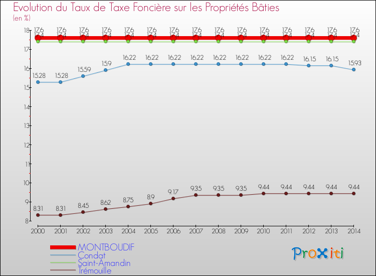 Evolution du taux de la taxe foncière sur le bati pour MONTBOUDIF et les communes proches de 2000 à 2014 Comparaison des taux de taxe foncière sur le bati pour MONTBOUDIF et les communes voisines de 2000 à 2014