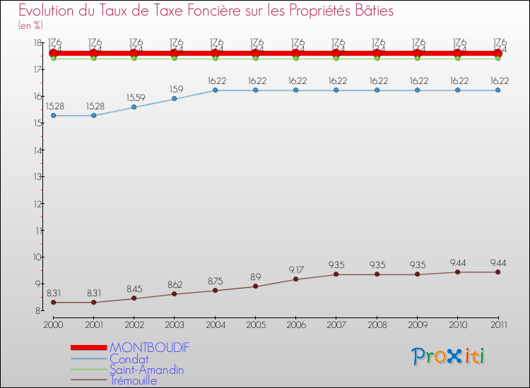 Evolution du taux de la taxe foncière sur le bati pour MONTBOUDIF et les communes proches Comparaison des taux de taxe foncière sur le bati pour MONTBOUDIF et les communes voisines
