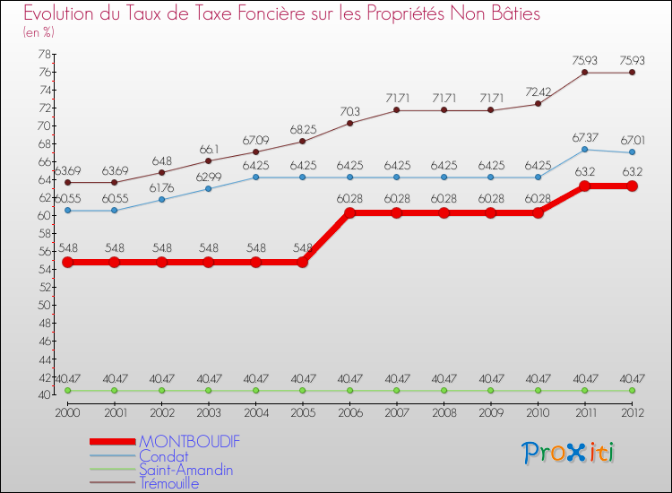 Evolution du taux de la taxe foncière sur les immeubles et terrains non batis pour MONTBOUDIF et les communes proches de 2000 à 2012 Comparaison des taux de la taxe foncière sur les immeubles et terrains non batis pour MONTBOUDIF et les communes voisines de 2000 à 2012