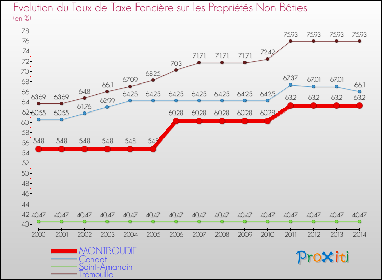 Evolution du taux de la taxe foncière sur les immeubles et terrains non batis pour MONTBOUDIF et les communes proches de 2000 à 2014 Comparaison des taux de la taxe foncière sur les immeubles et terrains non batis pour MONTBOUDIF et les communes voisines de 2000 à 2014