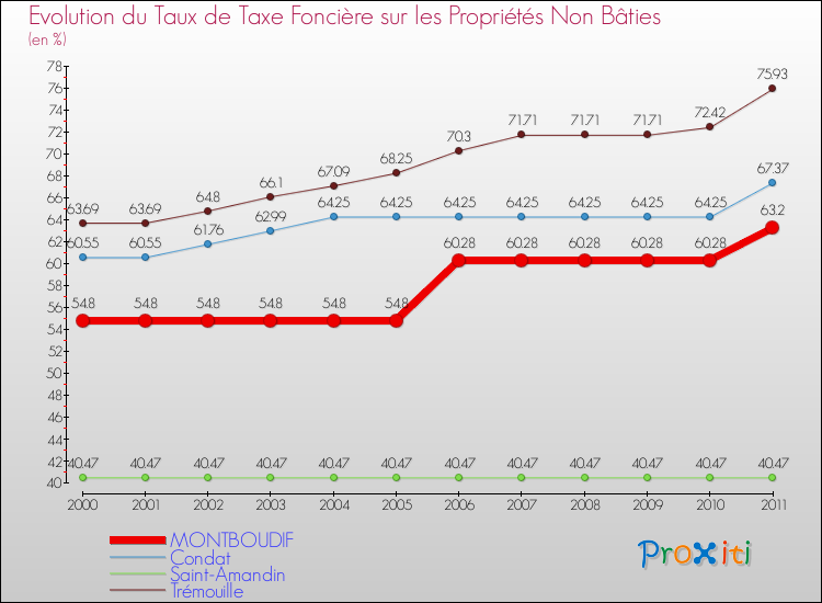Evolution du taux de la taxe foncière sur les immeubles et terrains non batis pour MONTBOUDIF et les communes proches Comparaison des taux de la taxe foncière sur les immeubles et terrains non batis pour MONTBOUDIF et les communes voisines
