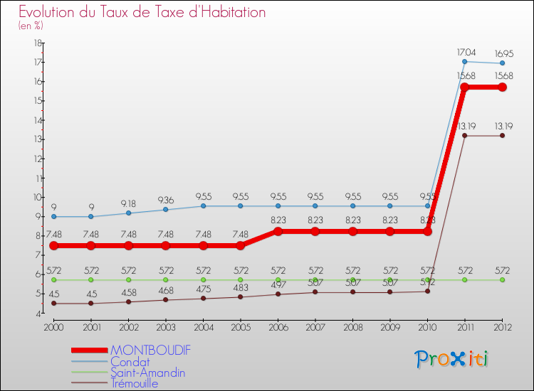 Evolution du taux de la taxe d'habitation pour MONTBOUDIF et les communes proches Comparaison des taux de la taxe d'habitation pour MONTBOUDIF et les communes voisines