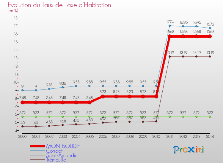 Evolution du taux de la taxe d'habitation pour MONTBOUDIF et les communes proches de 2000 à 2014 Comparaison des taux de la taxe d'habitation pour MONTBOUDIF et les communes voisines de 2000 à 2014