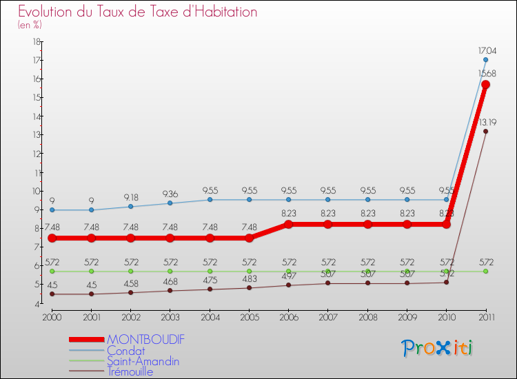 Evolution du taux de la taxe d'habitation pour MONTBOUDIF et les communes proches Comparaison des taux de la taxe d'habitation pour MONTBOUDIF et les communes voisines