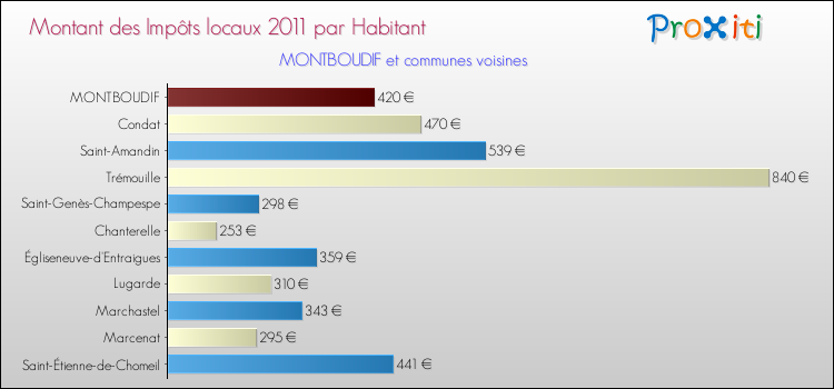 Montant des impôts locaux par Habitant pour MONTBOUDIF et les communes proches Comparaison des impôts locaux par habitant pour MONTBOUDIF et les communes voisines