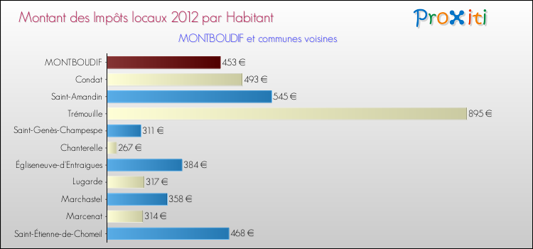 Montant des impôts locaux par Habitant pour MONTBOUDIF et les communes proches Comparaison des impôts locaux par habitant pour MONTBOUDIF et les communes voisines
