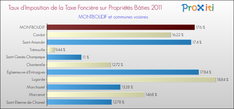 Taux d'imposition de la taxe foncière sur le bati 2011 pour MONTBOUDIF et les communes proches Comparaison des taux d'imposition de la taxe foncière sur le bati 2011 pour MONTBOUDIF et les communes voisines