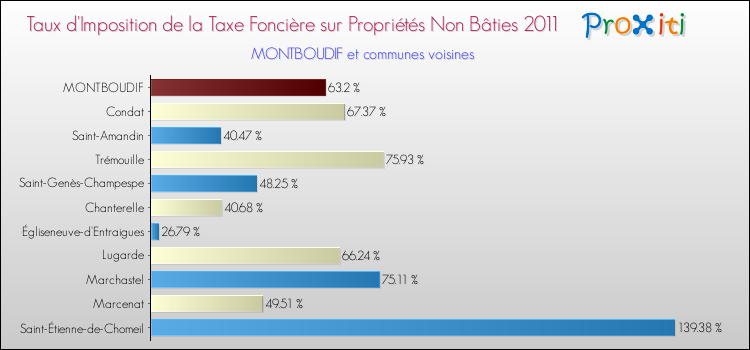 Taux d'imposition de la taxe foncière sur les immeubles et terrains non batis 2011 pour MONTBOUDIF et les communes proches Comparaison des taux d'imposition de la taxe foncière sur les immeubles et terrains non batis 2011 pour MONTBOUDIF et les communes voisines