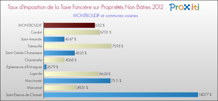 Taux d'imposition de la taxe foncière sur les immeubles et terrains non batis 2012 pour MONTBOUDIF et les communes proches Comparaison des taux d'imposition de la taxe foncière sur les immeubles et terrains non batis 2012 pour MONTBOUDIF et les communes voisines