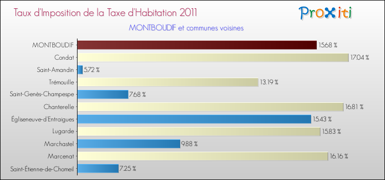 Taux d'imposition de la taxe d'habitation 2011 pour MONTBOUDIF et les communes proches Comparaison des taux d'imposition de la taxe d'habitation 2011 pour MONTBOUDIF et les communes voisines