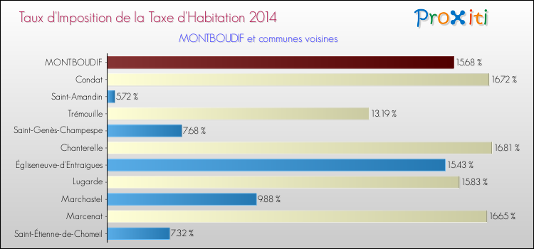Taux d'imposition de la taxe d'habitation 2014 pour MONTBOUDIF et les communes proches Comparaison des taux d'imposition de la taxe d'habitation 2014 pour MONTBOUDIF et les communes voisines