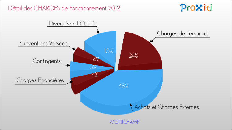 Décomposition des Charges de Fonctionnement 2012 de la commune de MONTCHAMP Charges de Fonctionnement 2012 pour la commune de MONTCHAMP