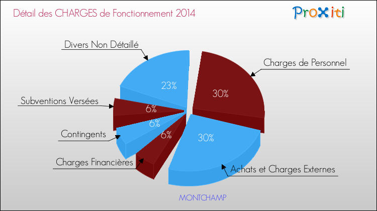 Décomposition des Charges de Fonctionnement 2014 de la commune de MONTCHAMP Charges de Fonctionnement 2014 pour la commune de MONTCHAMP