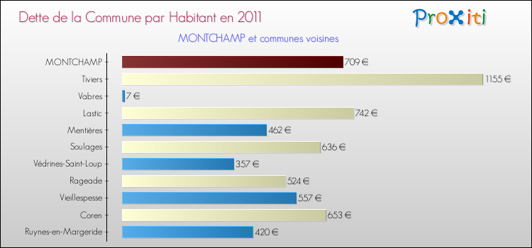 Dette par habitant de la commune en 2011 pour MONTCHAMP et les communes proches Comparaison de la dette par habitant de la commune en 2011 pour MONTCHAMP et les communes voisines