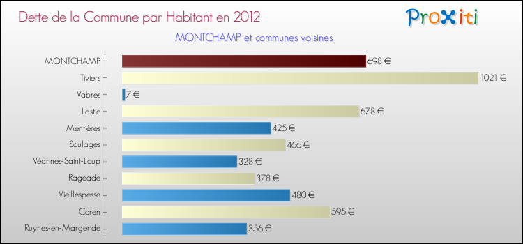 Dette par habitant de la commune en 2012 pour MONTCHAMP et les communes proches Comparaison de la dette par habitant de la commune en 2012 pour MONTCHAMP et les communes voisines