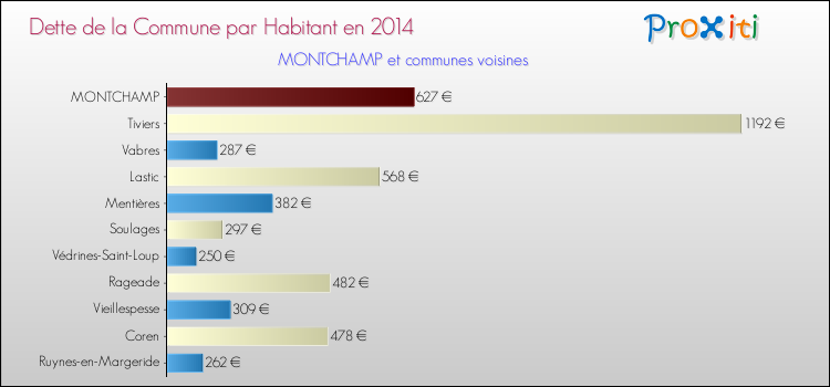 Dette par habitant de la commune en 2014 pour MONTCHAMP et les communes proches Comparaison de la dette par habitant de la commune en 2014 pour MONTCHAMP et les communes voisines