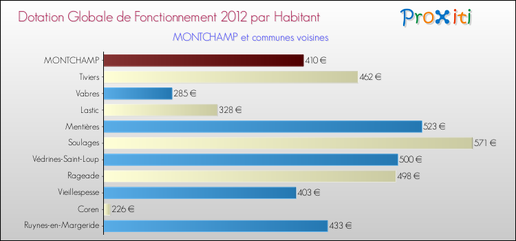 Montant des dotations globales de fonctionnement DGF par Habitant pour MONTCHAMP et les communes proches Comparaison des des dotations globales de fonctionnement DGF par habitant pour MONTCHAMP et les communes voisines