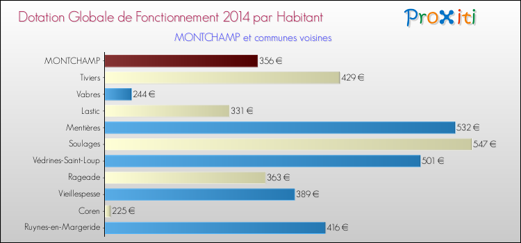 Montant des dotations globales de fonctionnement DGF par Habitant pour MONTCHAMP et les communes proches en 2014. Comparaison des des dotations globales de fonctionnement DGF par habitant pour MONTCHAMP et les communes voisines en 2014.